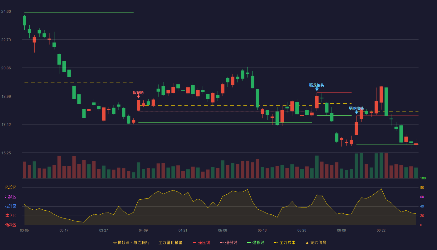 云南铜业(000878)云梯战法K线图 - 强压线17.69 强弱线16.75 强撑线15.80 弱势区