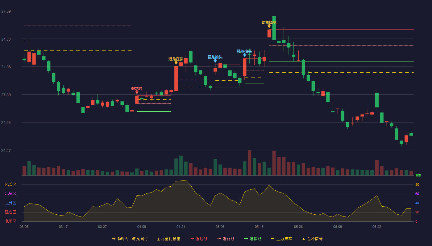 潍柴重机(000880)云梯战法K线图 - 强压线35.42 强弱线33.56 强撑线31.70 破位区