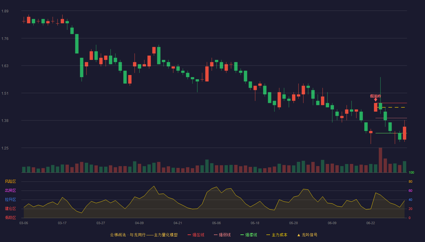 华联股份(000882)云梯战法K线图 - 强压线1.46 强弱线1.39 强撑线1.32 弱势区