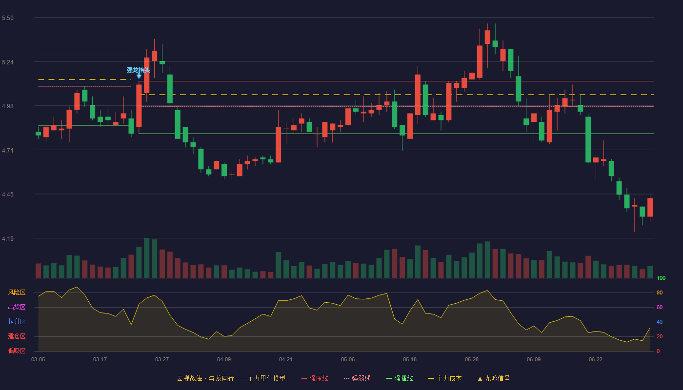 湖北能源(000883)云梯战法K线图 - 强压线5.12 强弱线4.97 强撑线4.81 破位区