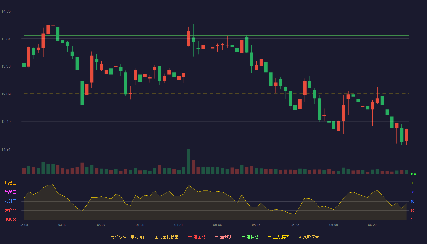 城发环境(000885)云梯战法K线图 - 强压线15.55 强弱线14.74 强撑线13.92 破位区