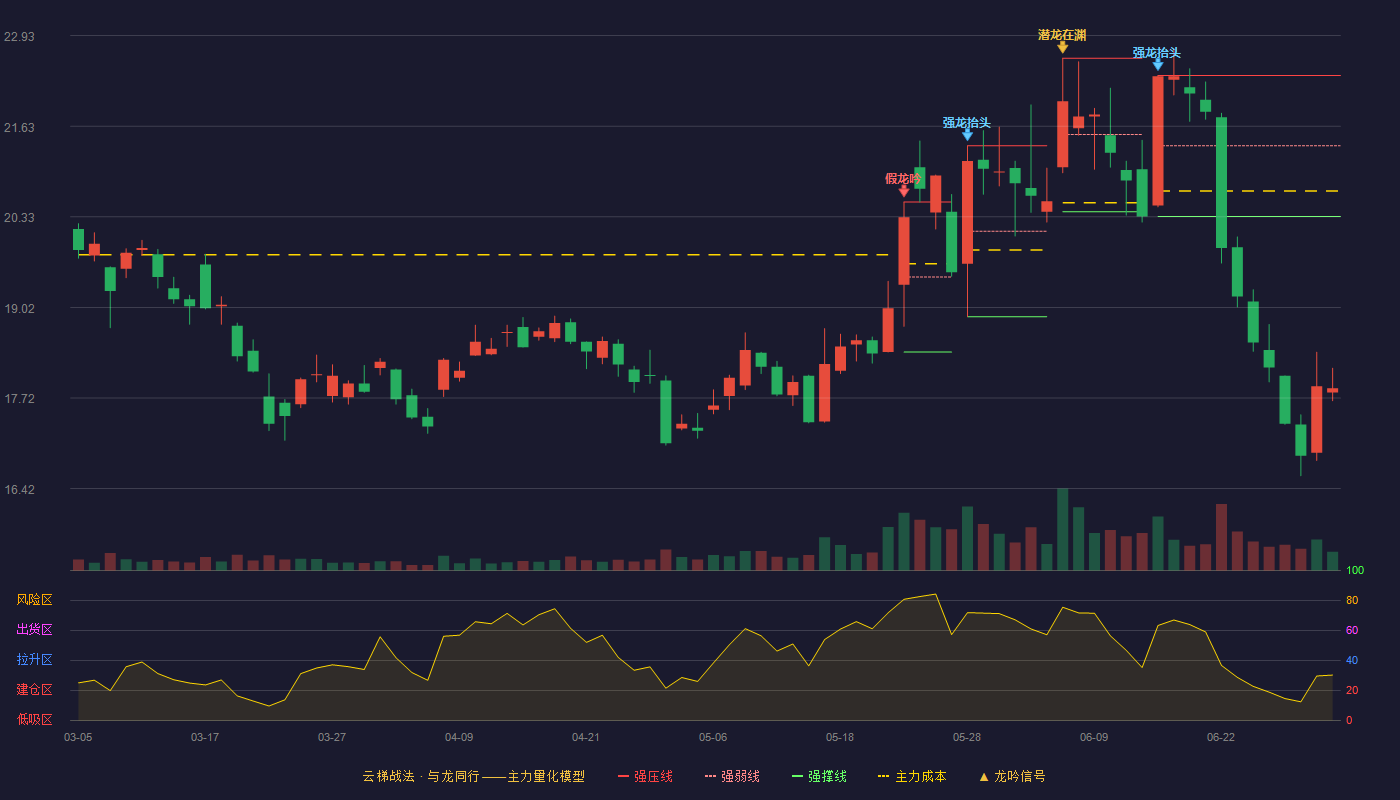 中鼎股份(000887)云梯战法K线图 - 强压线22.36 强弱线21.35 强撑线20.33 破位区