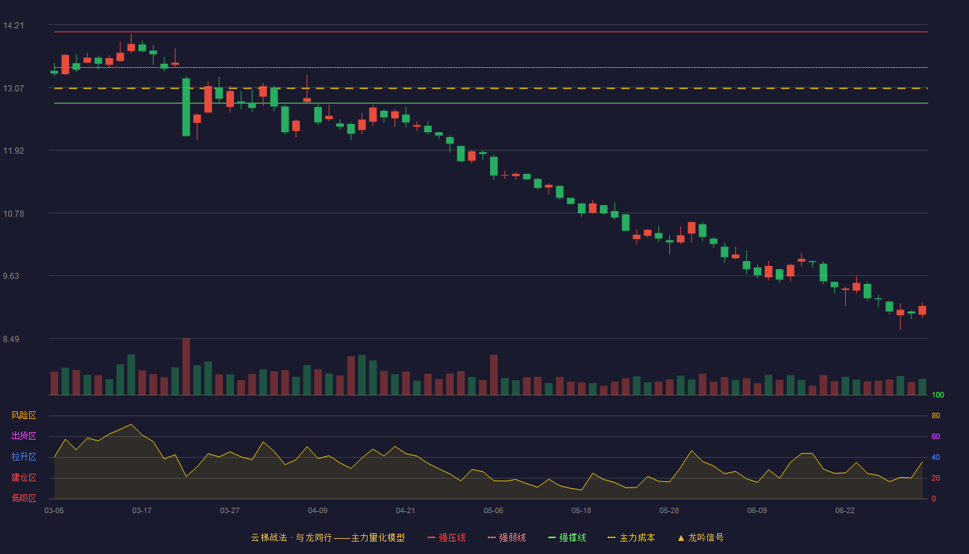 峨眉山A(000888)云梯战法K线图 - 强压线14.08 强弱线13.43 强撑线12.78 破位区