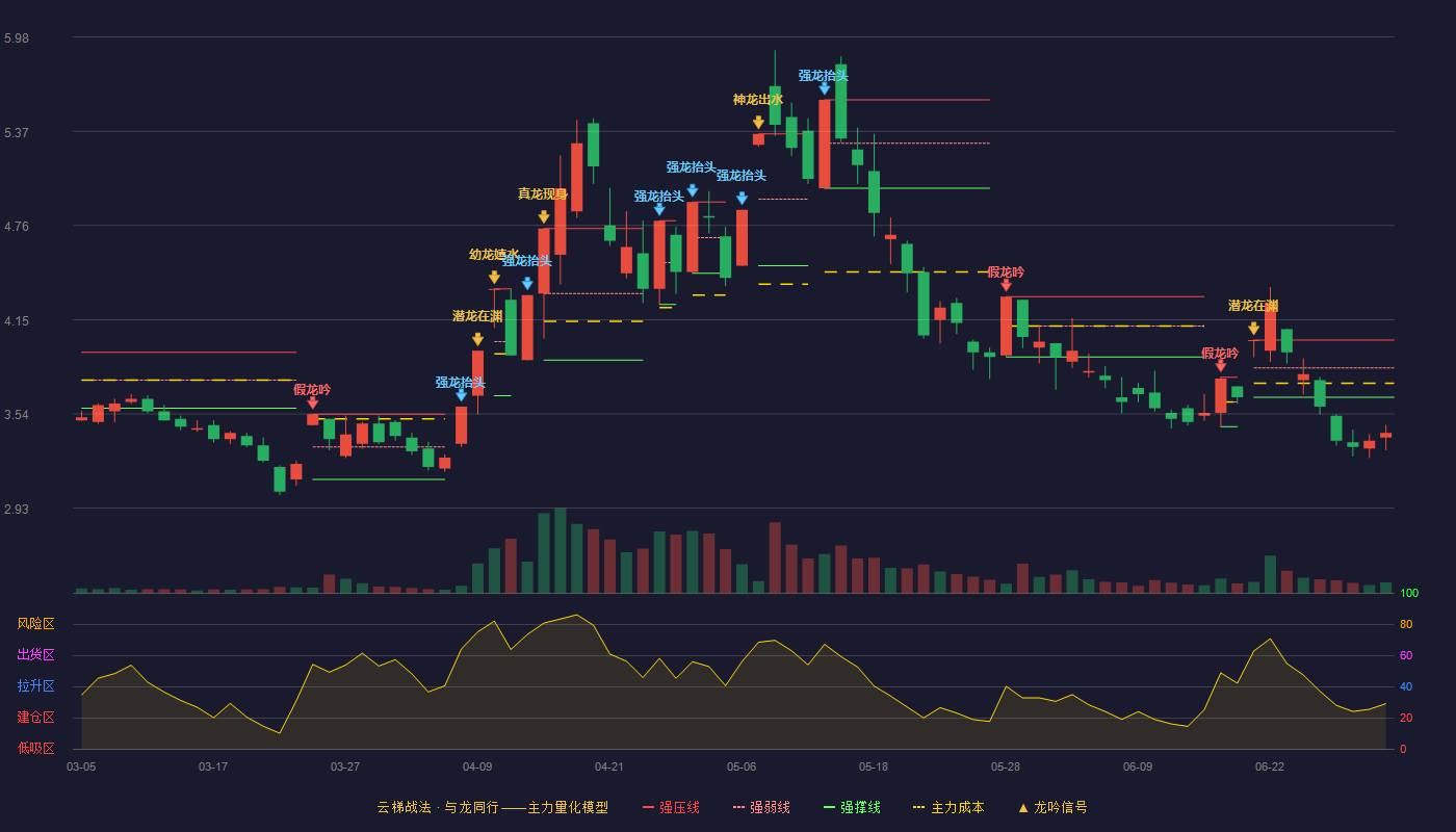 中嘉博创(000889)云梯战法K线图 - 强压线4.02 强弱线3.84 强撑线3.65 破位区