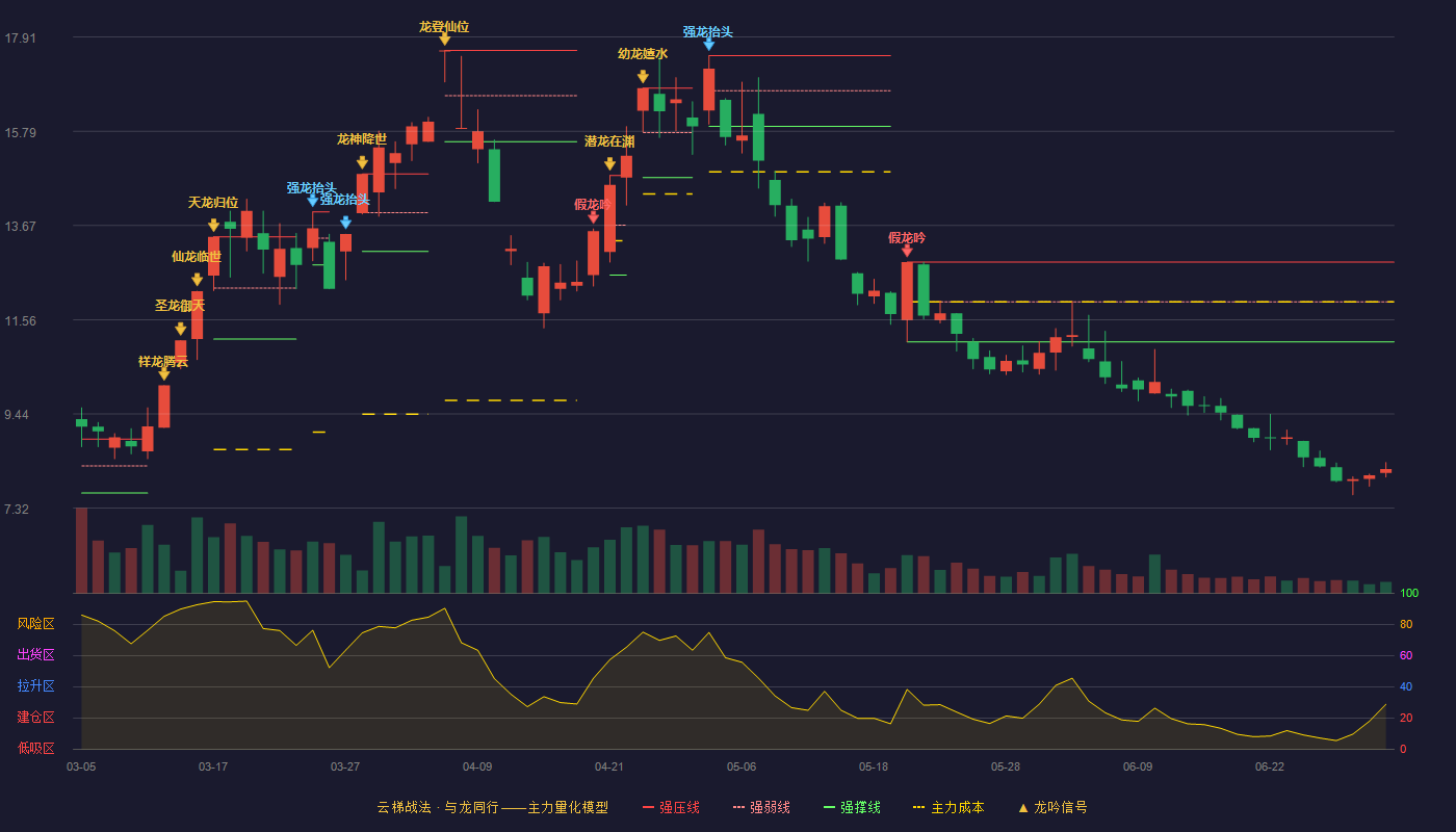 法尔胜(000890)云梯战法K线图 - 强压线12.85 强弱线11.96 强撑线11.06 破位区