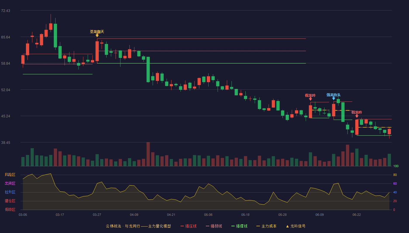 亚钾国际(000893)云梯战法K线图 - 强压线44.40 强弱线42.30 强撑线40.20 弱势区