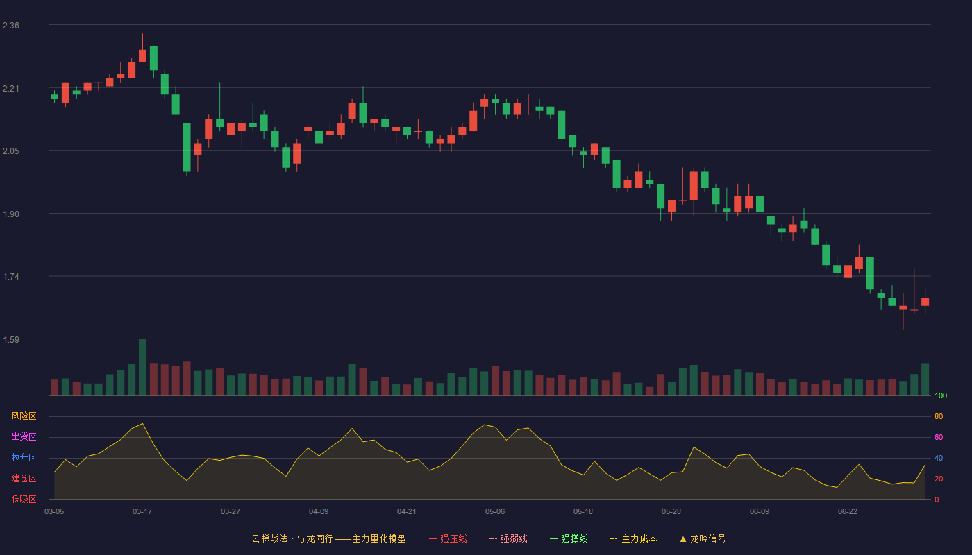 津滨发展(000897)云梯战法K线图 - 强压线2.82 强弱线2.71 强撑线2.60 破位区