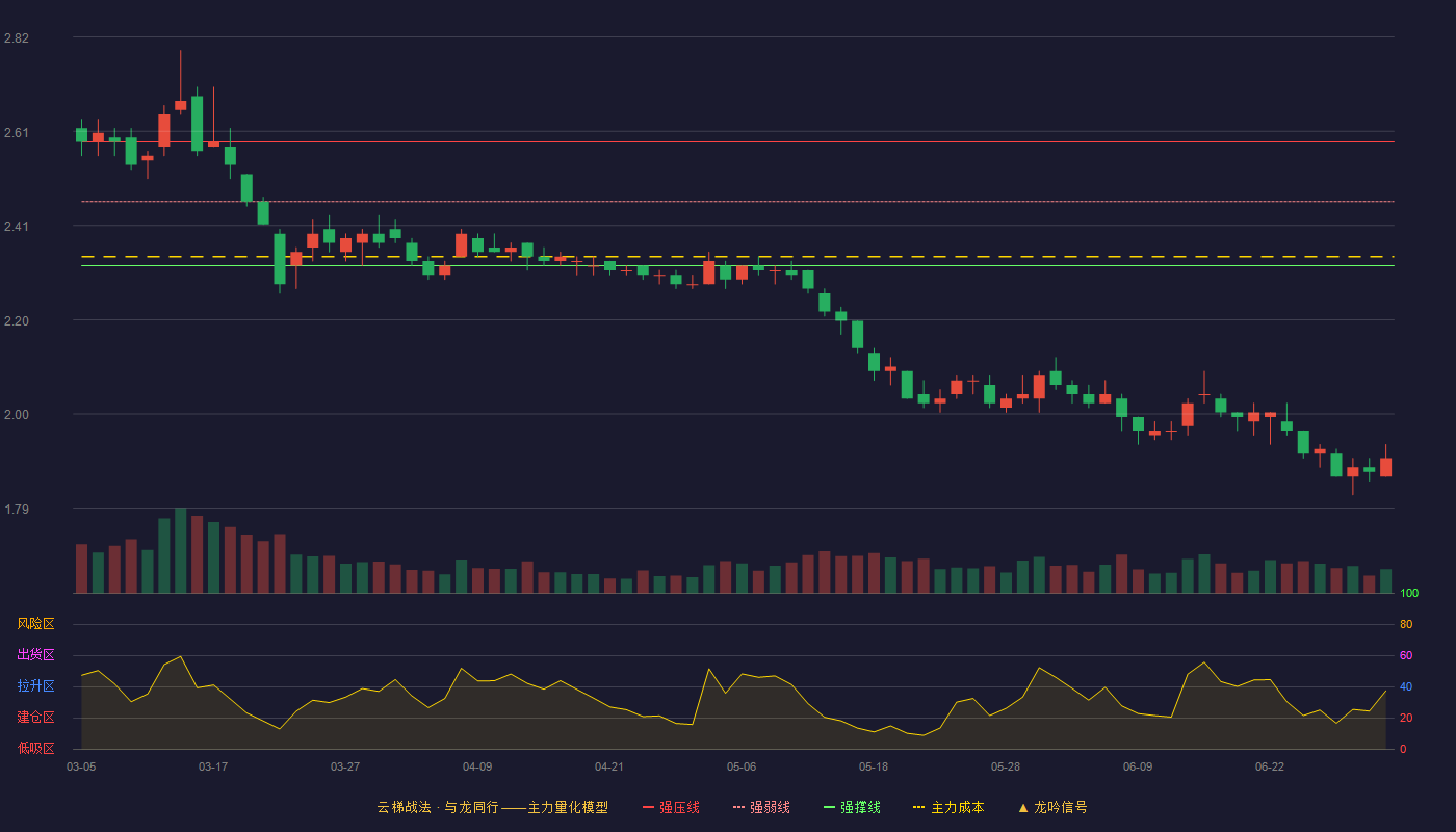 鞍钢股份(000898)云梯战法K线图 - 强压线2.59 强弱线2.46 强撑线2.32 破位区
