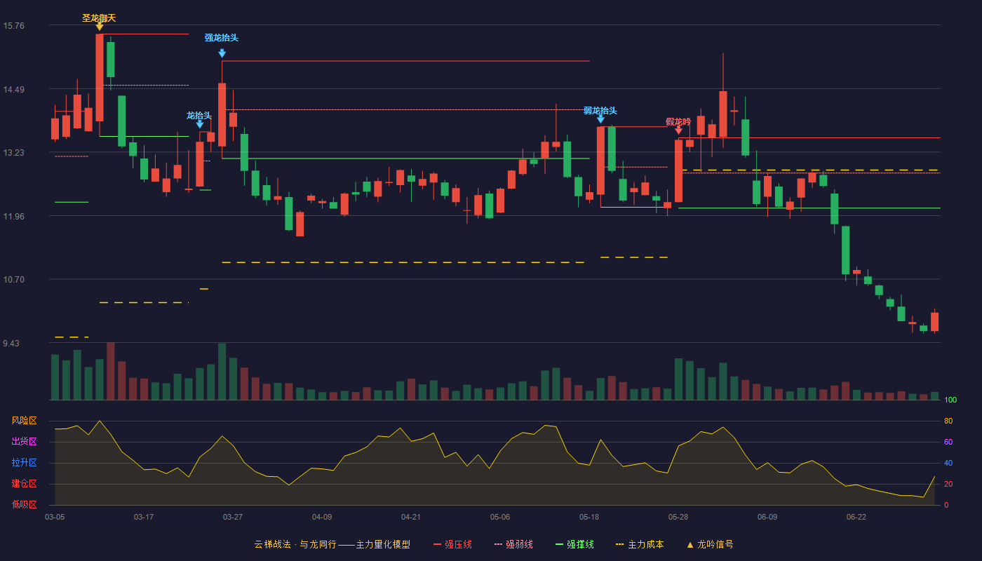 赣能股份(000899)云梯战法K线图 - 强压线13.51 强弱线12.81 强撑线12.11 破位区