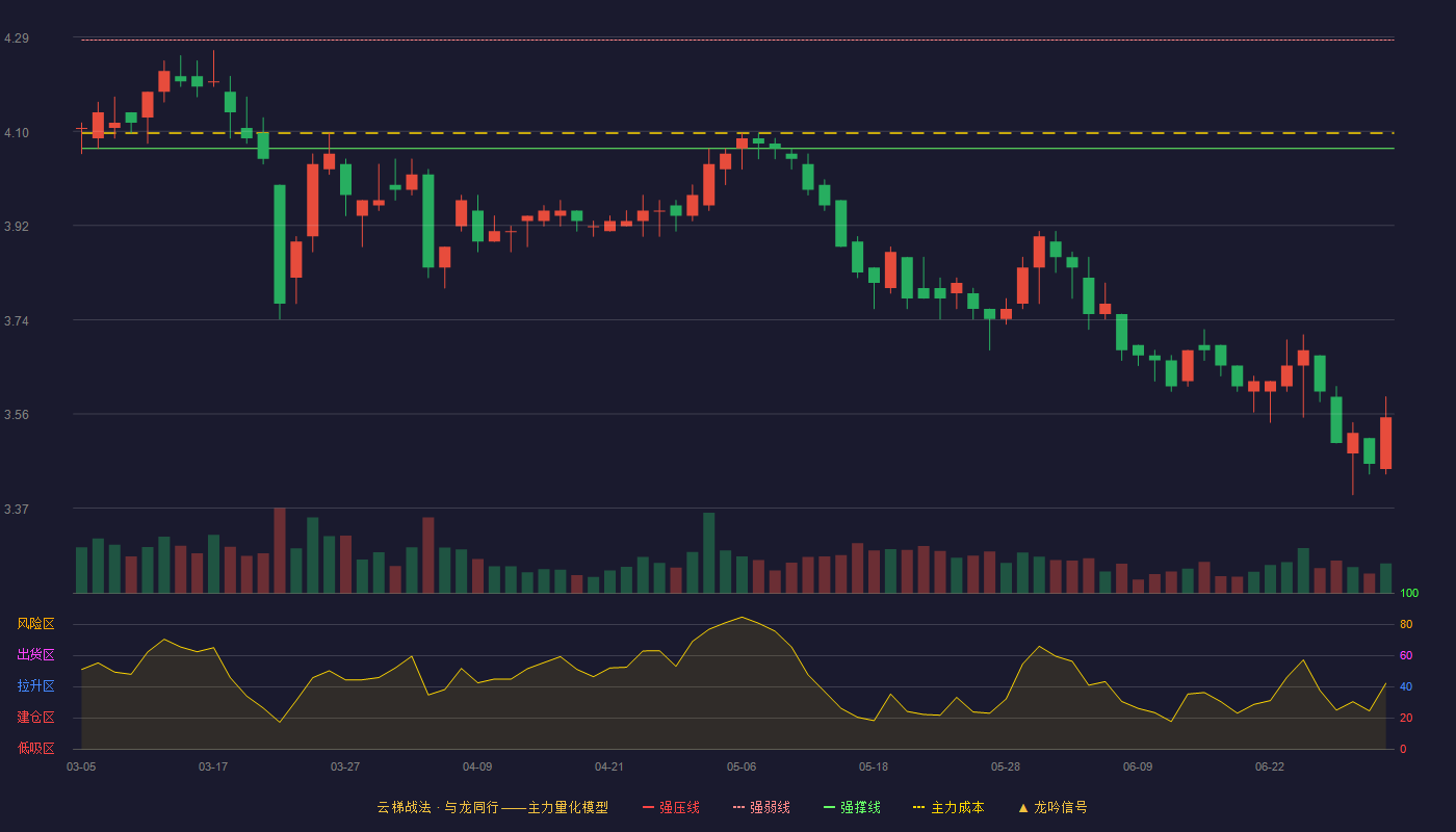现代投资(000900)云梯战法K线图 - 强压线4.49 强弱线4.28 强撑线4.07 破位区