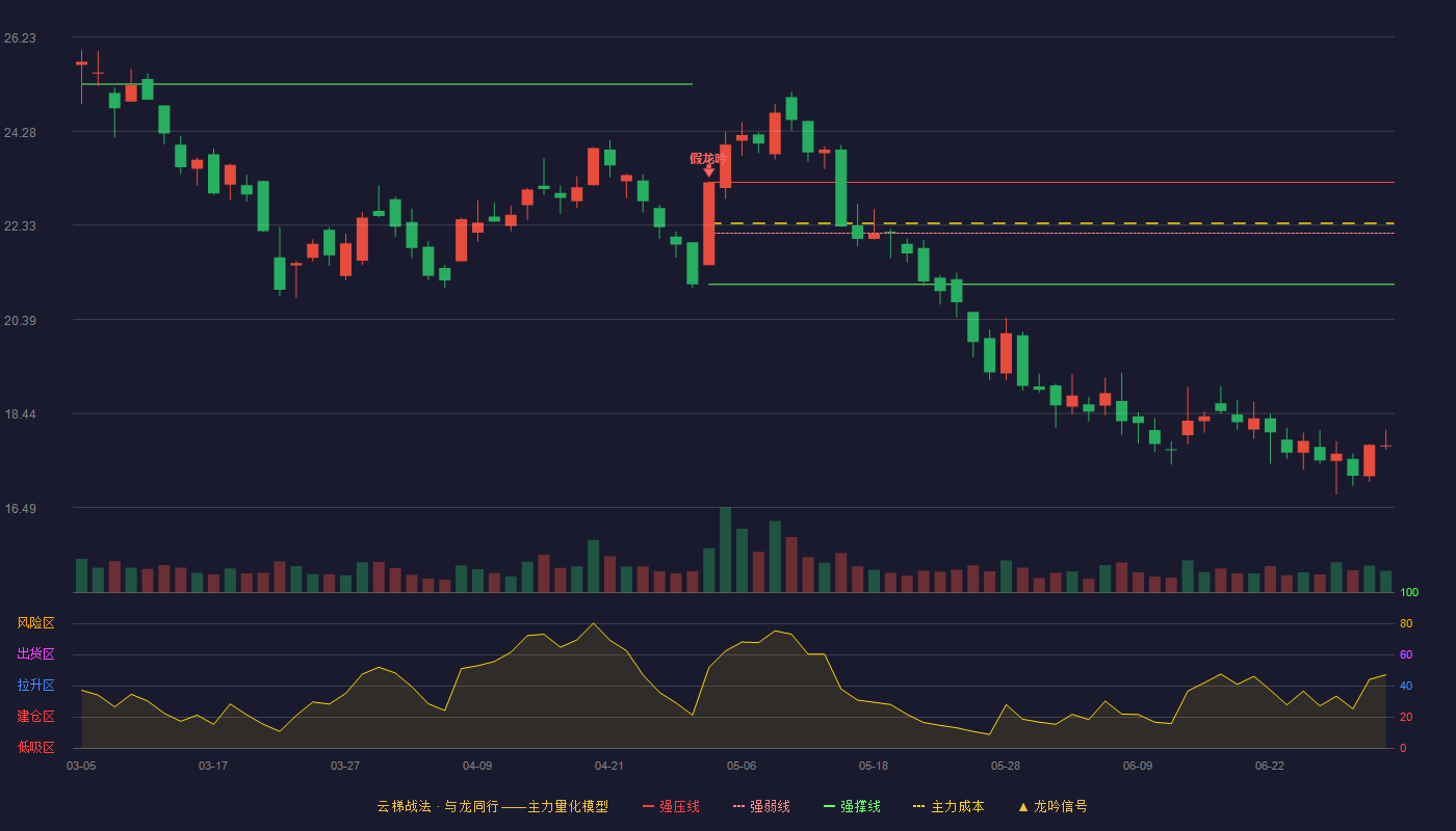 航天科技(000901)云梯战法K线图 - 强压线23.22 强弱线22.17 强撑线21.11 破位区