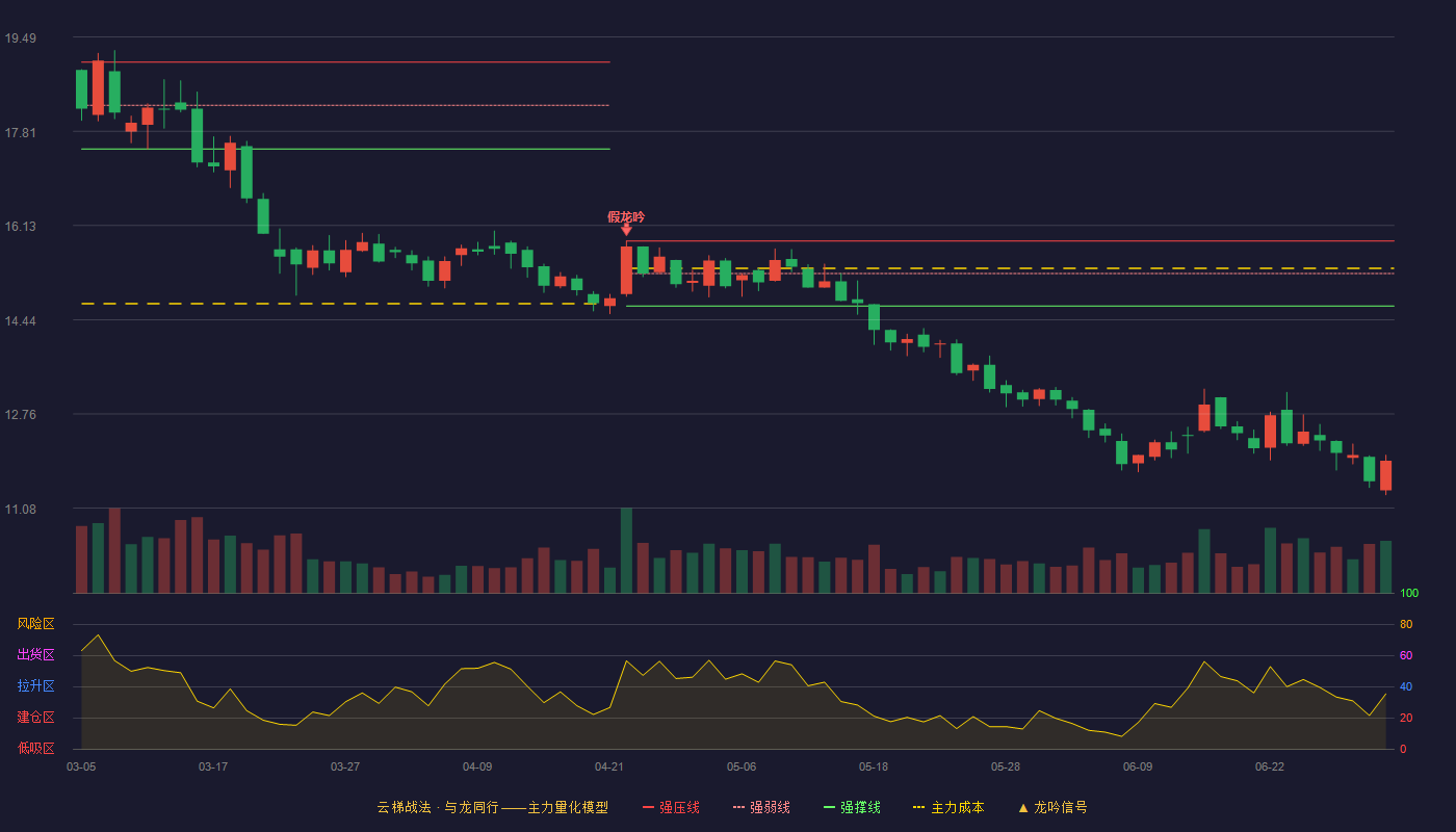 新洋丰(000902)云梯战法K线图 - 强压线15.85 强弱线15.27 强撑线14.69 破位区