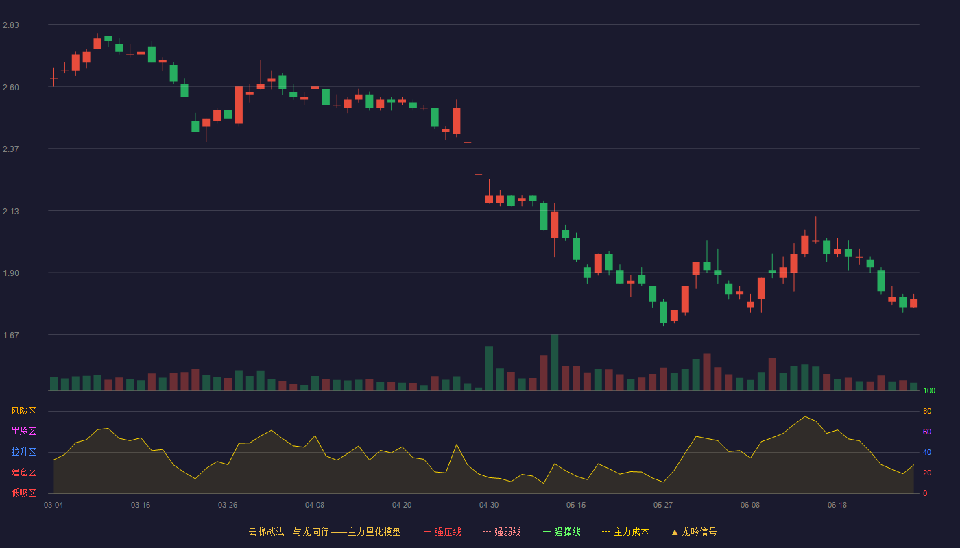 云内动力(000903)云梯战法K线图 - 强压线4.51 强弱线4.23 强撑线3.95 破位区