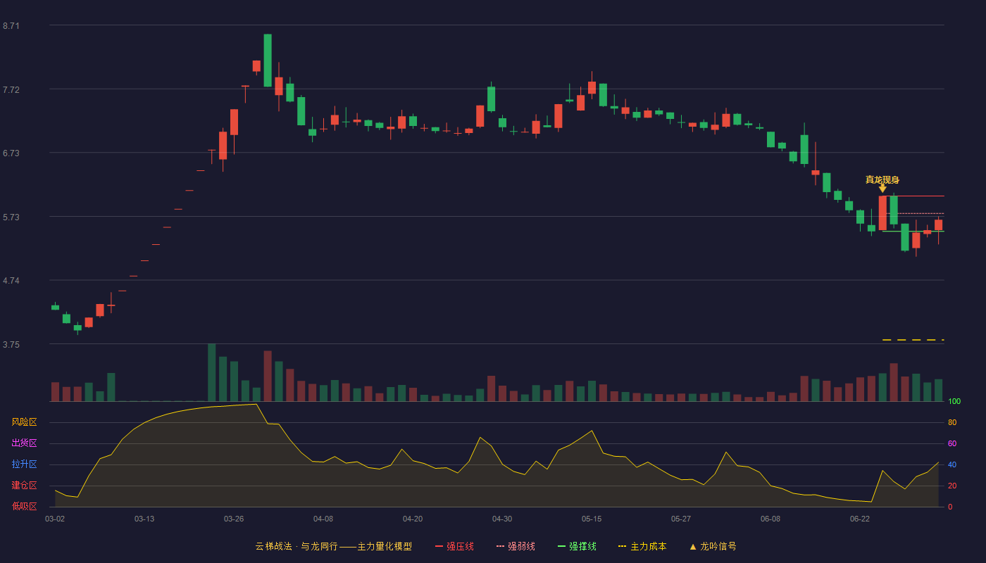 景峰医药(000908)云梯战法K线图 - 强压线6.05 强弱线5.78 强撑线5.50 弱势区