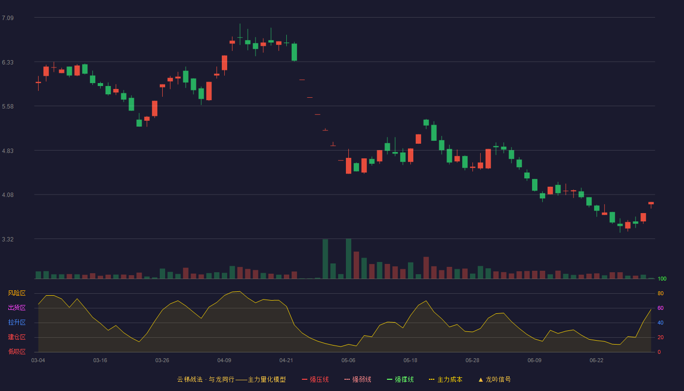 数源科技(000909)云梯战法K线图 - 强压线0.00 强弱线0.00 强撑线0.00 破位区