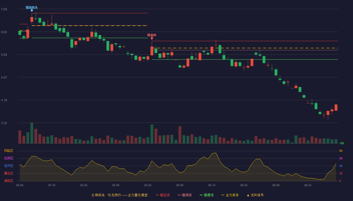 南宁糖业(000911)云梯战法K线图 - 强压线6.46 强弱线6.11 强撑线5.75 破位区