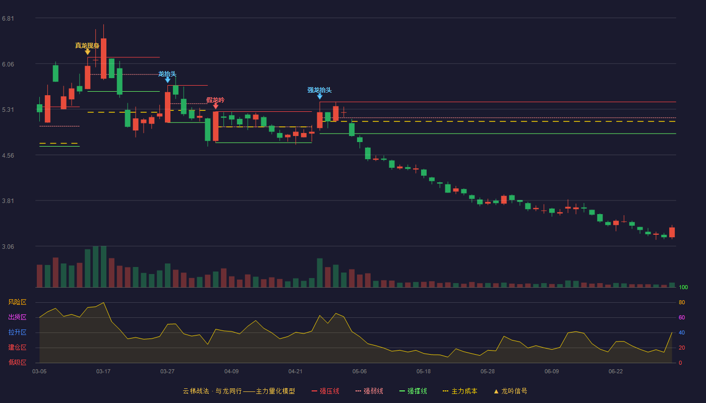 泸天化(000912)云梯战法K线图 - 强压线5.43 强弱线5.17 强撑线4.91 破位区