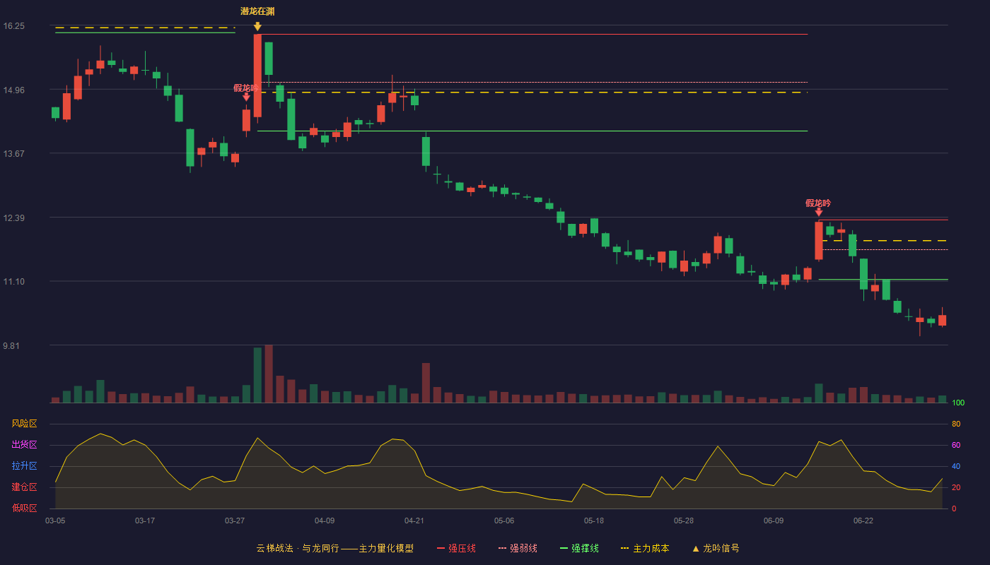 钱江摩托(000913)云梯战法K线图 - 强压线12.33 强弱线11.73 强撑线11.13 破位区