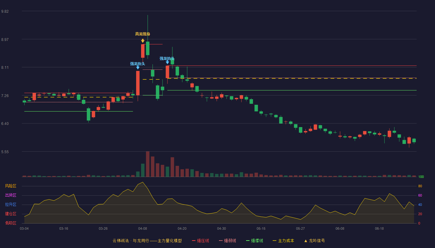 金陵药业(000919)云梯战法K线图 - 强压线8.16 强弱线7.79 强撑线7.41 破位区