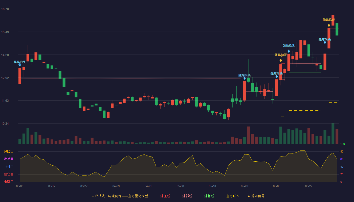 南方汇通(000920)云梯战法K线图 - 强压线15.70 强弱线14.53 强撑线13.35 强势区