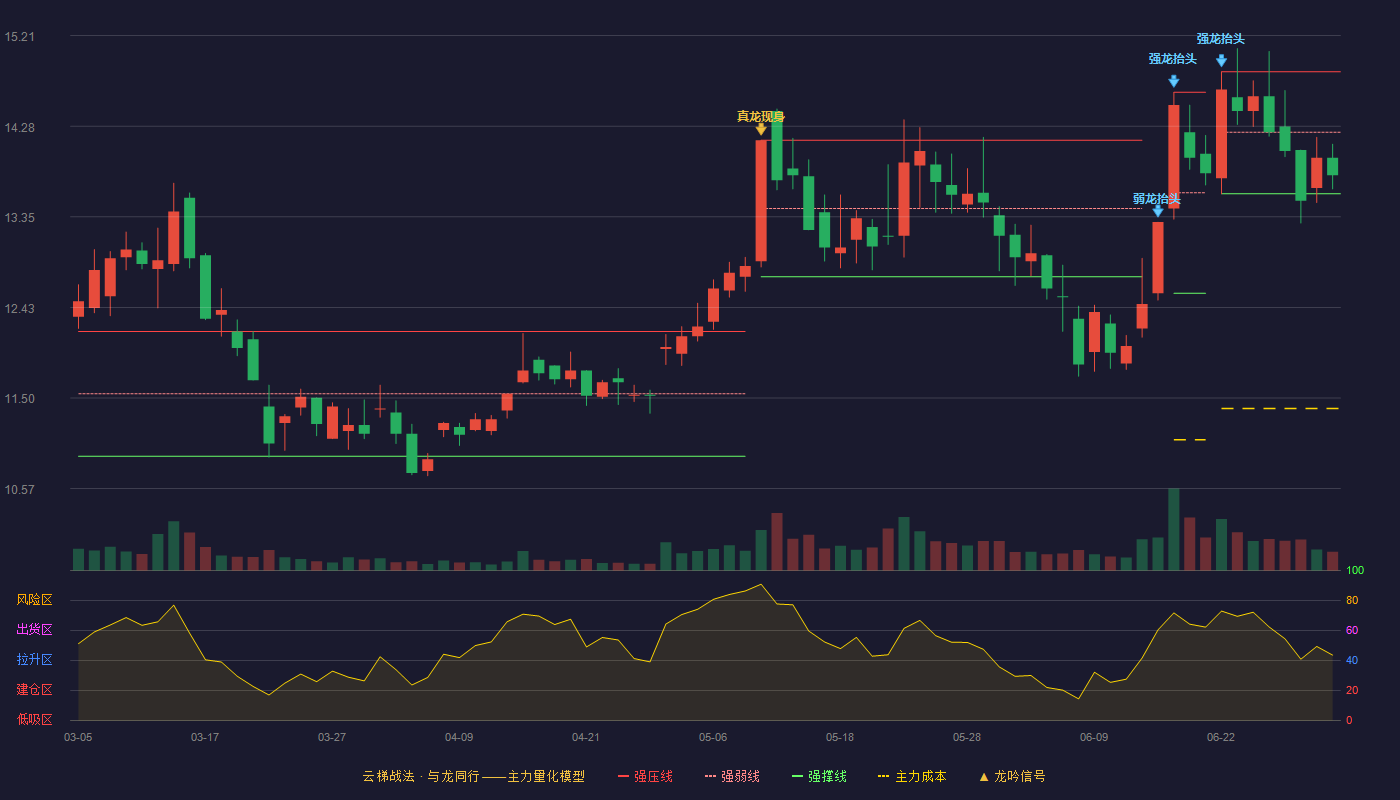 佳电股份(000922)云梯战法K线图 - 强压线14.84 强弱线14.22 强撑线13.59 弱势区