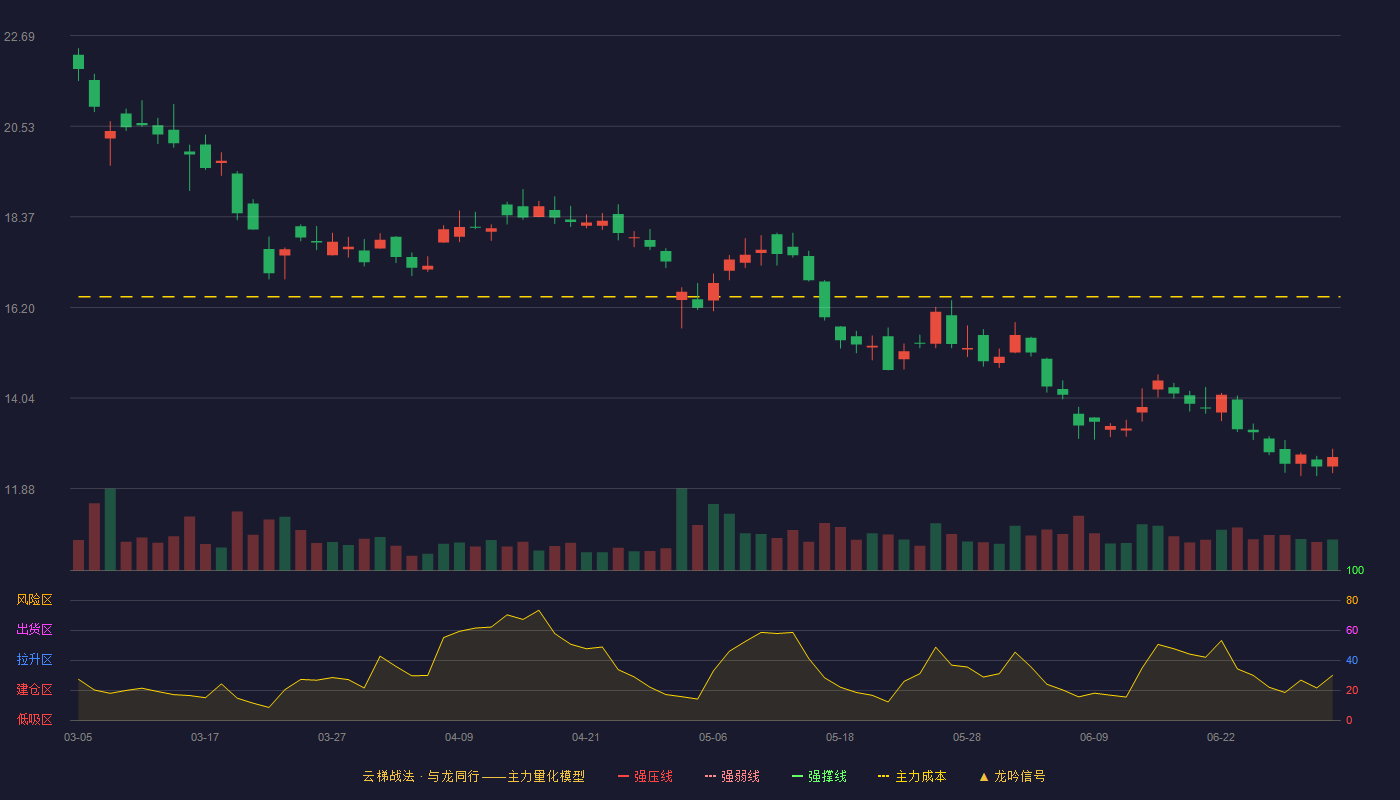 河钢资源(000923)云梯战法K线图 - 强压线25.90 强弱线24.63 强撑线23.35 破位区