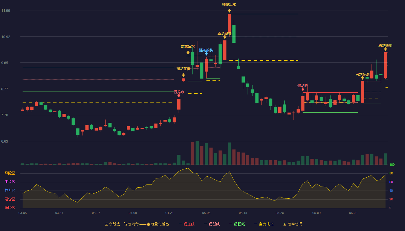 众合科技(000925)云梯战法K线图 - 强压线10.27 强弱线9.72 强撑线9.17 加速区