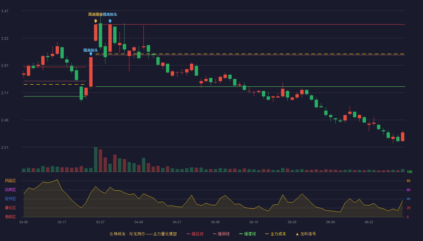 中国铁物(000927)云梯战法K线图 - 强压线3.34 强弱线3.19 强撑线3.04 破位区
