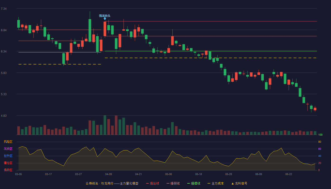 中钢国际(000928)云梯战法K线图 - 强压线7.04 强弱线6.69 强撑线6.34 破位区