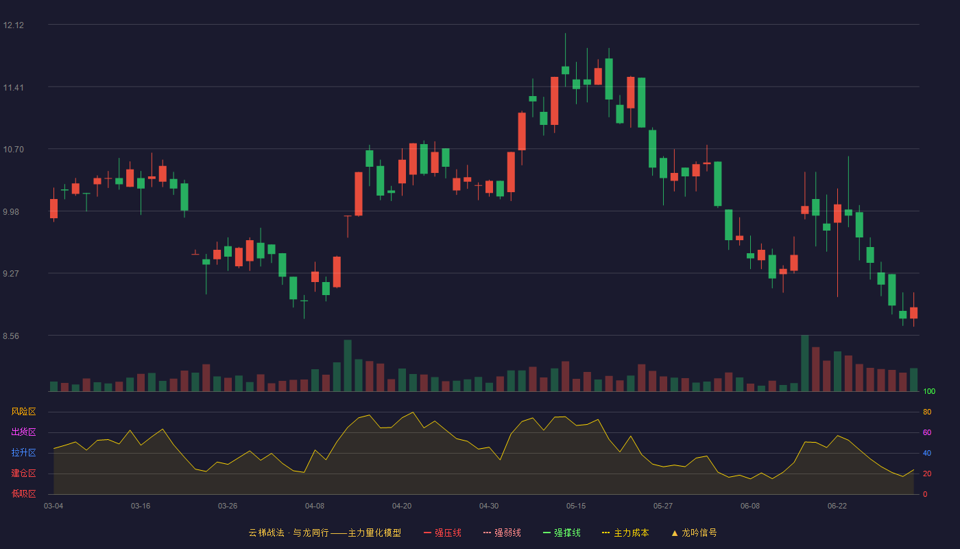 兰州黄河(000929)云梯战法K线图 - 强压线7.06 强弱线6.74 强撑线6.42 加速区