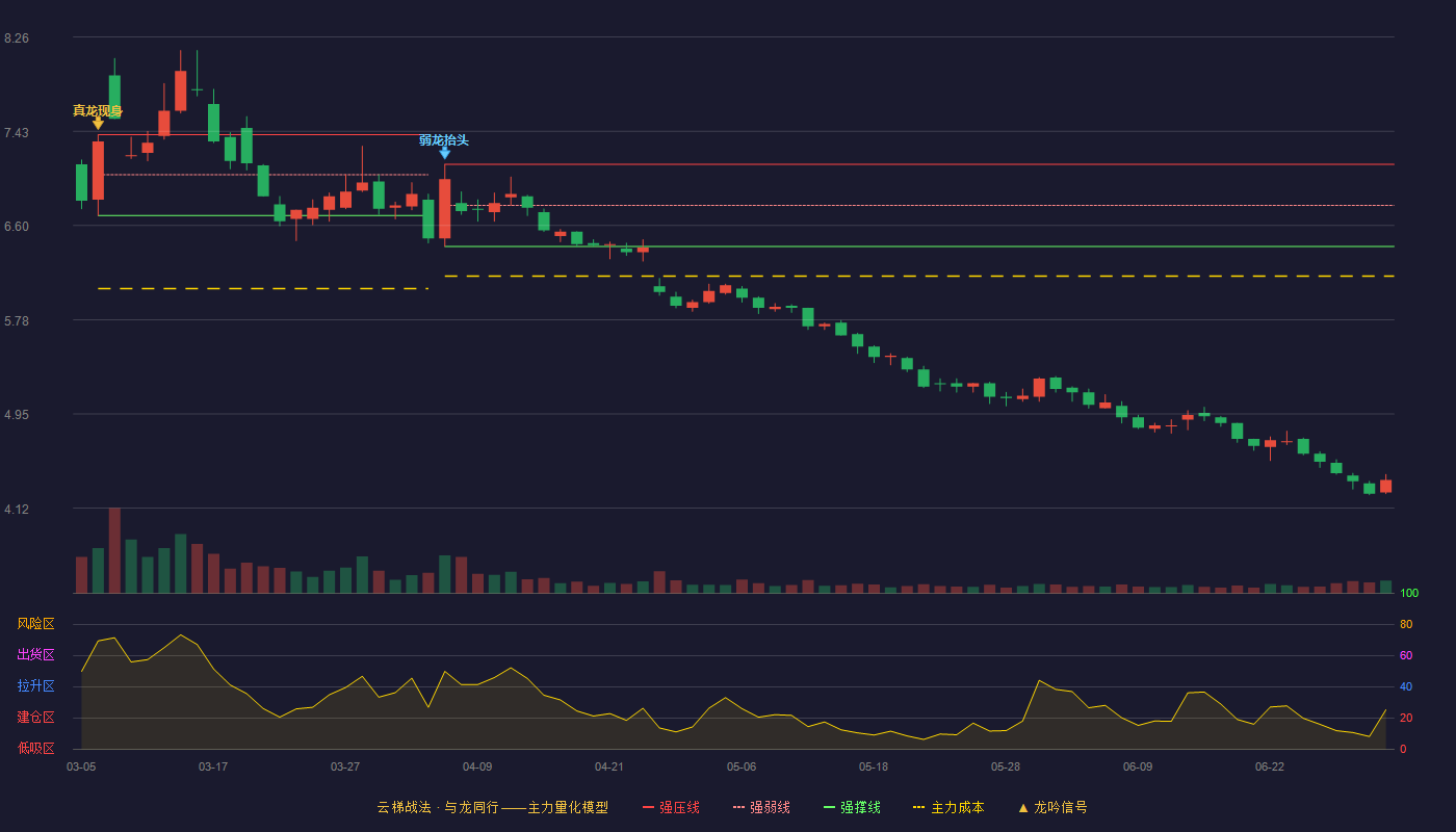 中粮科技(000930)云梯战法K线图 - 强压线7.14 强弱线6.78 强撑线6.42 破位区