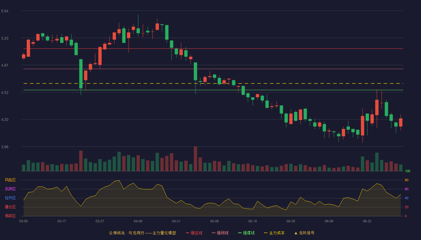 中关村(000931)云梯战法K线图 - 强压线5.07 强弱线4.82 强撑线4.56 破位区