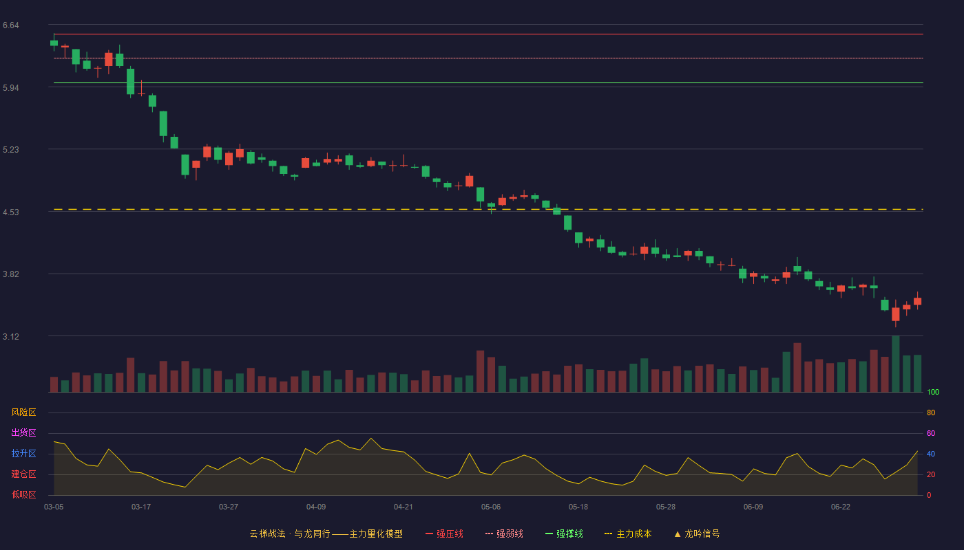 华菱钢铁(000932)云梯战法K线图 - 强压线6.53 强弱线6.26 强撑线5.98 破位区