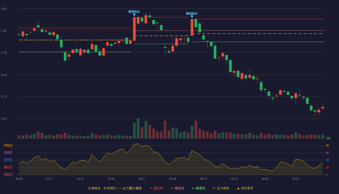 华西股份(000936)云梯战法K线图 - 强压线8.28 强弱线7.91 强撑线7.53 破位区
