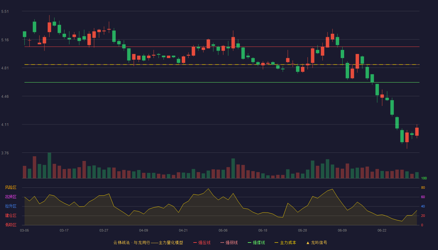 冀中能源(000937)云梯战法K线图 - 强压线5.07 强弱线4.85 强撑线4.63 破位区