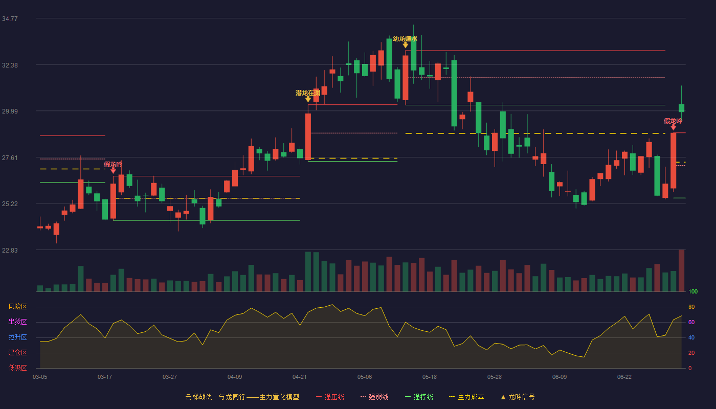 紫光股份(000938)云梯战法K线图 - 强压线28.86 强弱线27.18 强撑线25.50 加速区