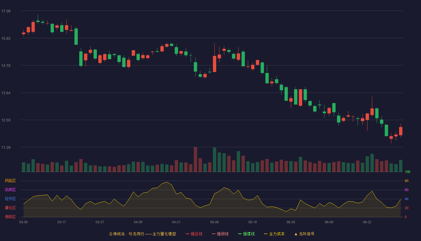 南天信息(000948)云梯战法K线图 - 强压线20.49 强弱线19.36 强撑线18.22 破位区