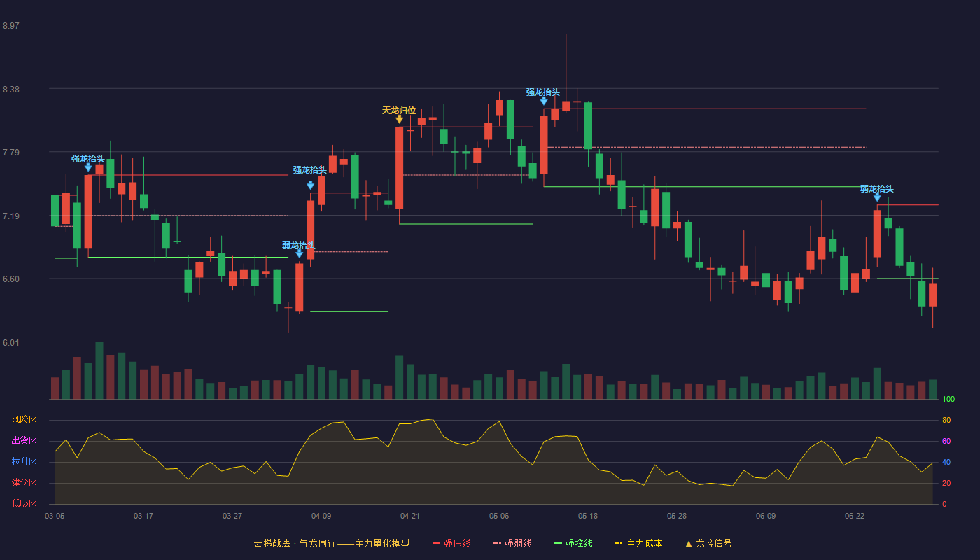 新乡化纤(000949)云梯战法K线图 - 强压线7.29 强弱线6.95 强撑线6.60 破位区