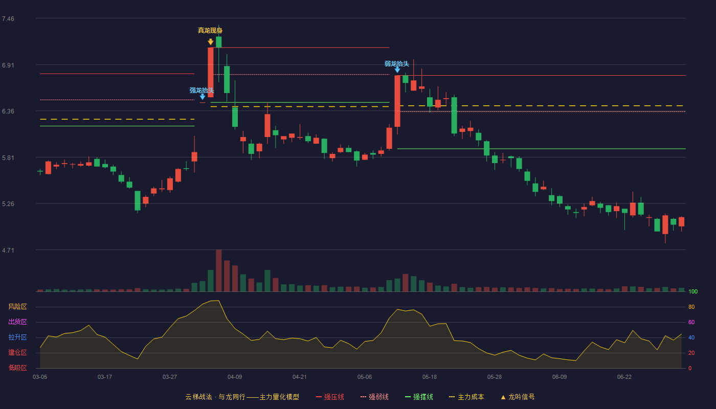 重药控股(000950)云梯战法K线图 - 强压线6.78 强弱线6.35 强撑线5.91 破位区