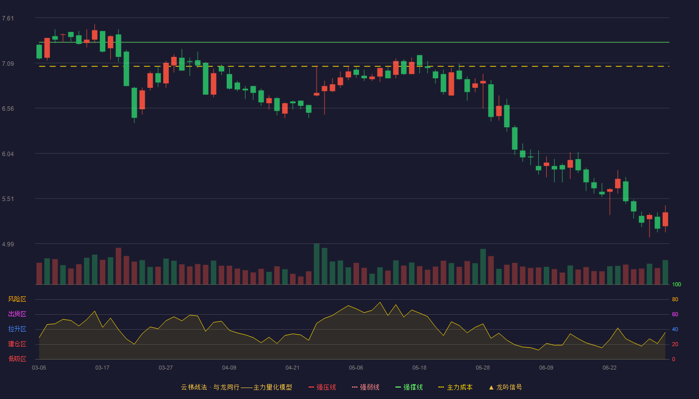 河化股份(000953)云梯战法K线图 - 强压线8.06 强弱线7.70 强撑线7.33 破位区
