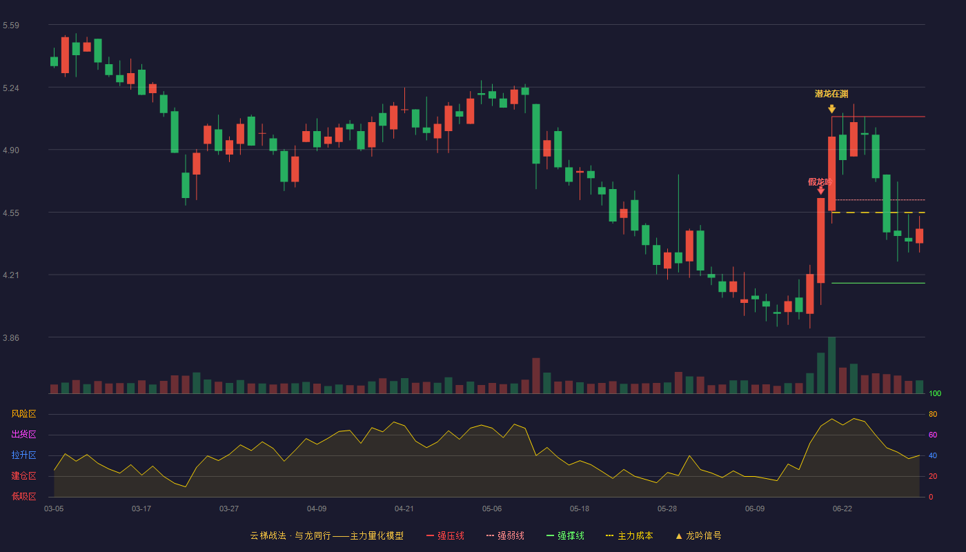 欣龙控股(000955)云梯战法K线图 - 强压线5.08 强弱线4.62 强撑线4.16 弱势区