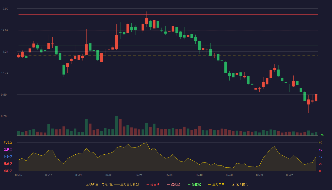 中通客车(000957)云梯战法K线图 - 强压线12.66 强弱线12.06 强撑线11.46 破位区