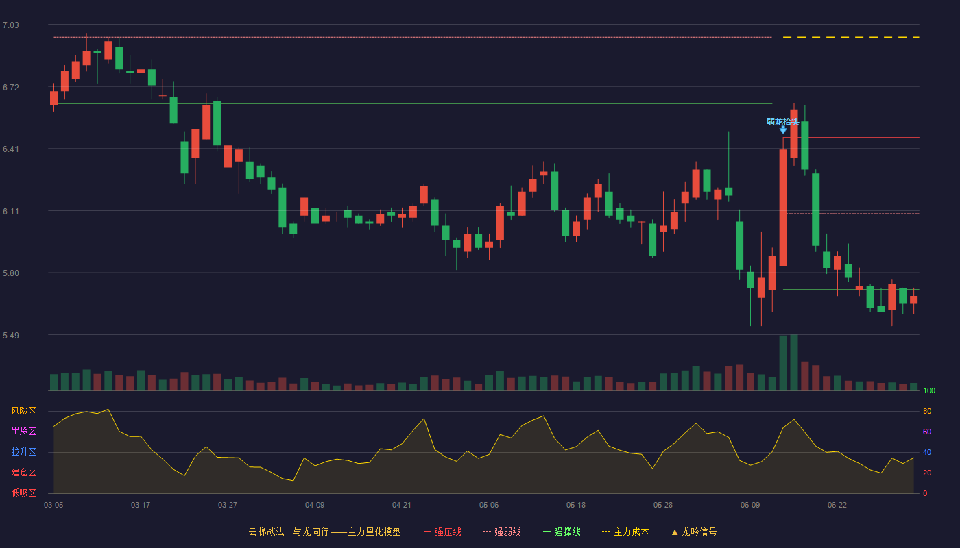 东方能源(000958)云梯战法K线图 - 强压线6.47 强弱线6.09 强撑线5.71 破位区