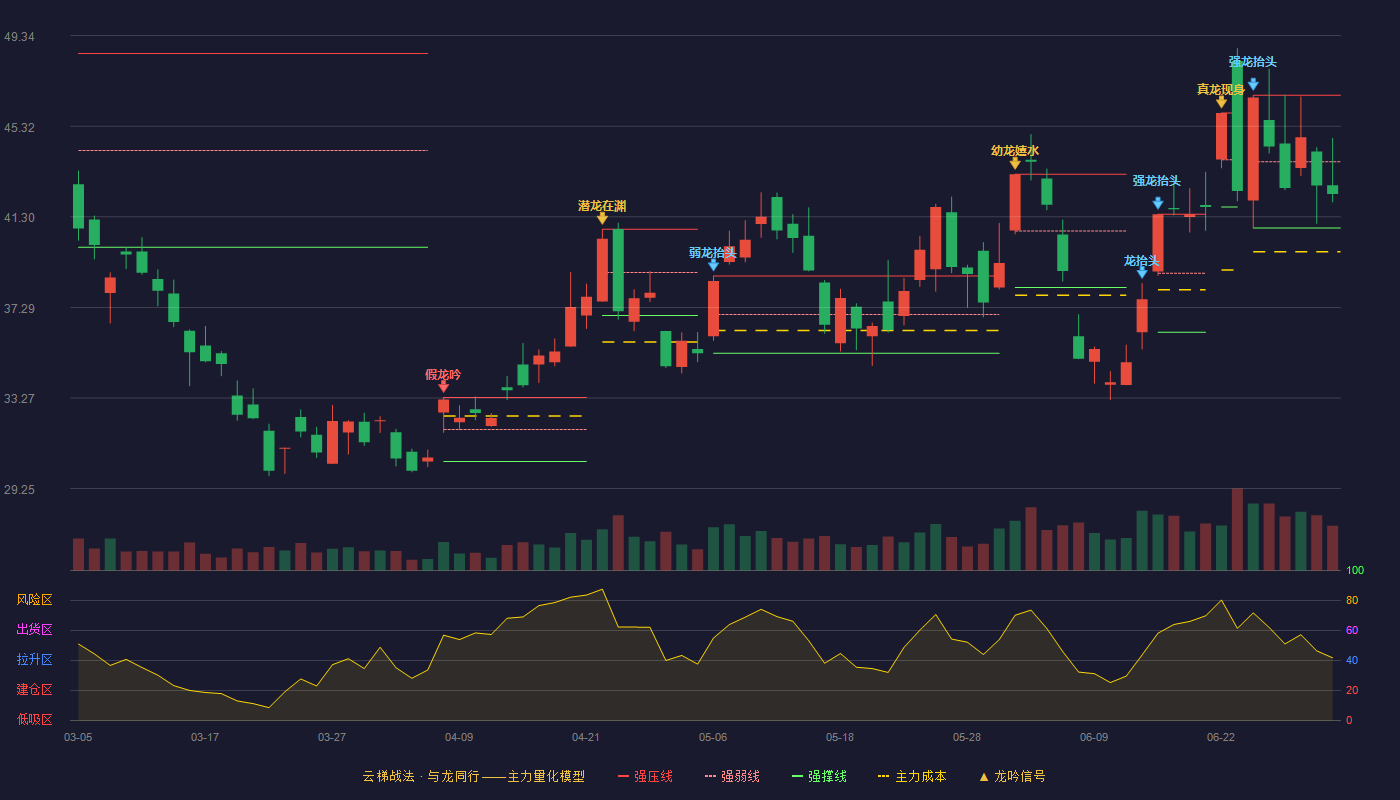 锡业股份(000960)云梯战法K线图 - 强压线46.69 强弱线43.75 强撑线40.81 弱势区