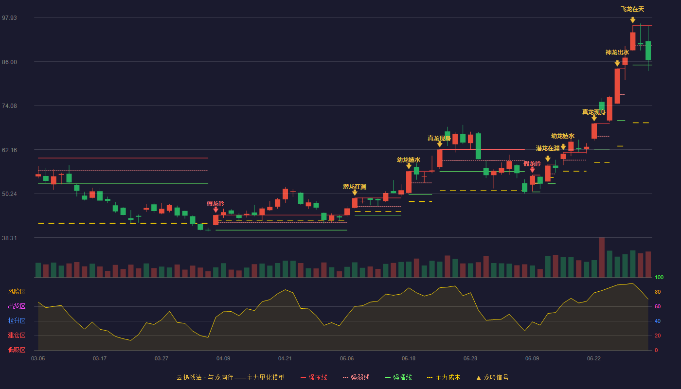 东方钽业(000962)云梯战法K线图 - 强压线95.73 强弱线90.37 强撑线85.00 弱势区