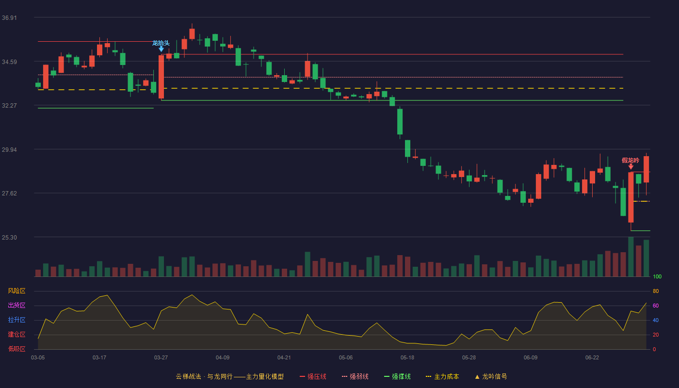 华东医药(000963)云梯战法K线图 - 强压线28.74 强弱线27.19 强撑线25.63 加速区