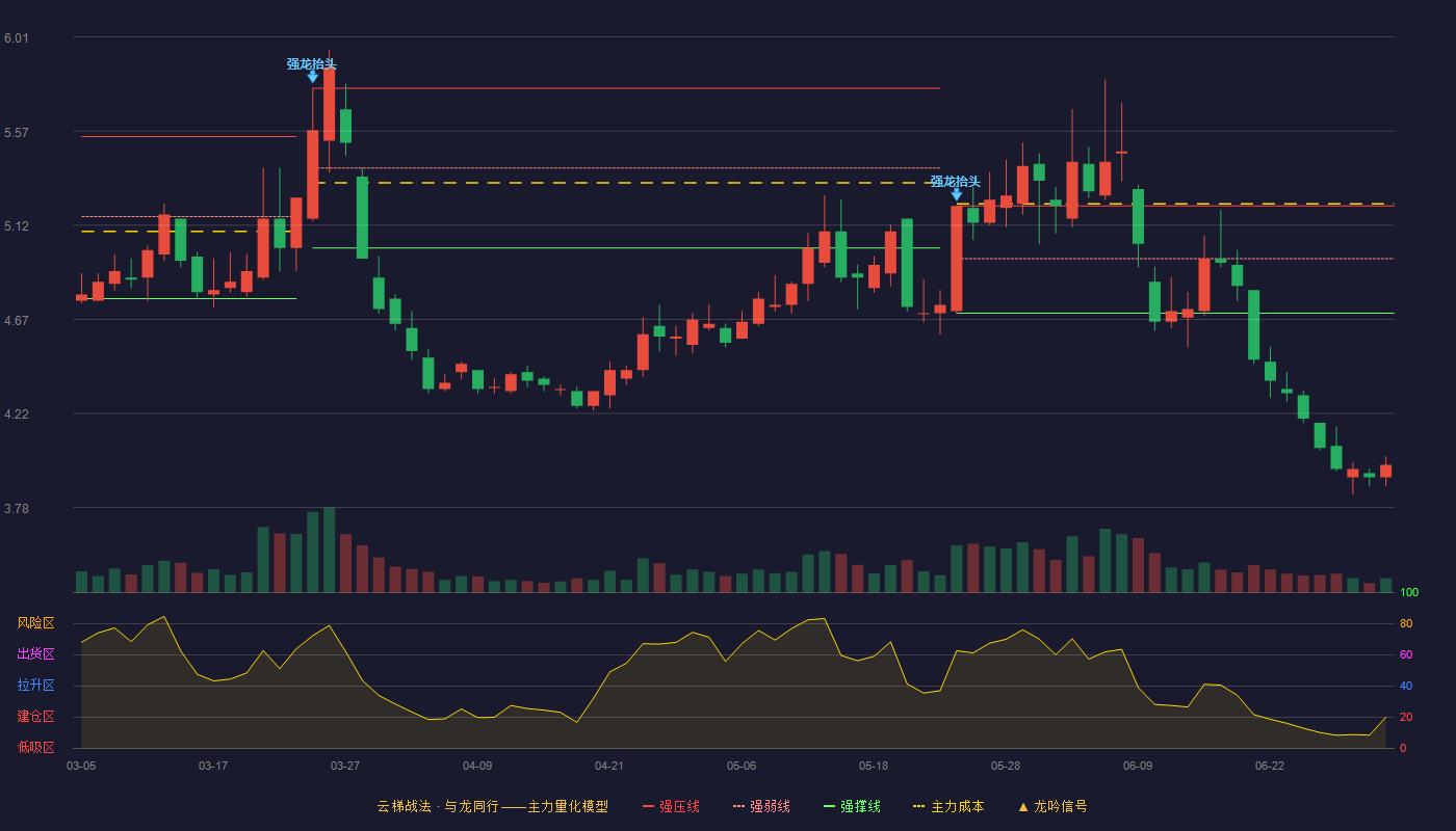 长源电力(000966)云梯战法K线图 - 强压线5.21 强弱线4.96 强撑线4.70 破位区