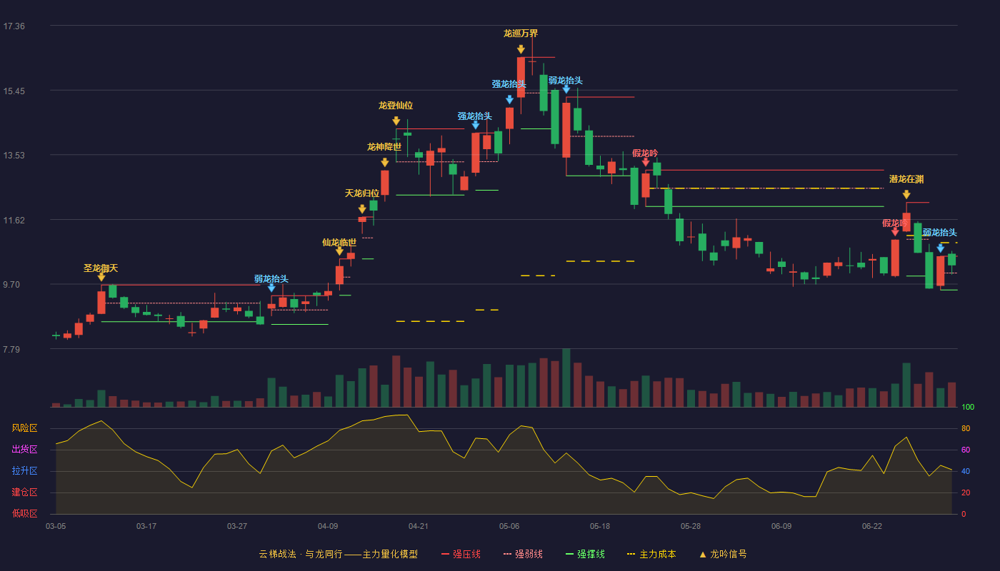 盈峰环境(000967)云梯战法K线图 - 强压线10.53 强弱线10.03 强撑线9.53 强势区