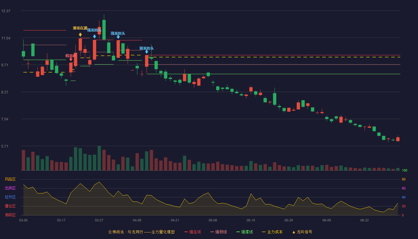 蓝焰控股(000968)云梯战法K线图 - 强压线10.18 强弱线9.72 强撑线9.25 破位区
