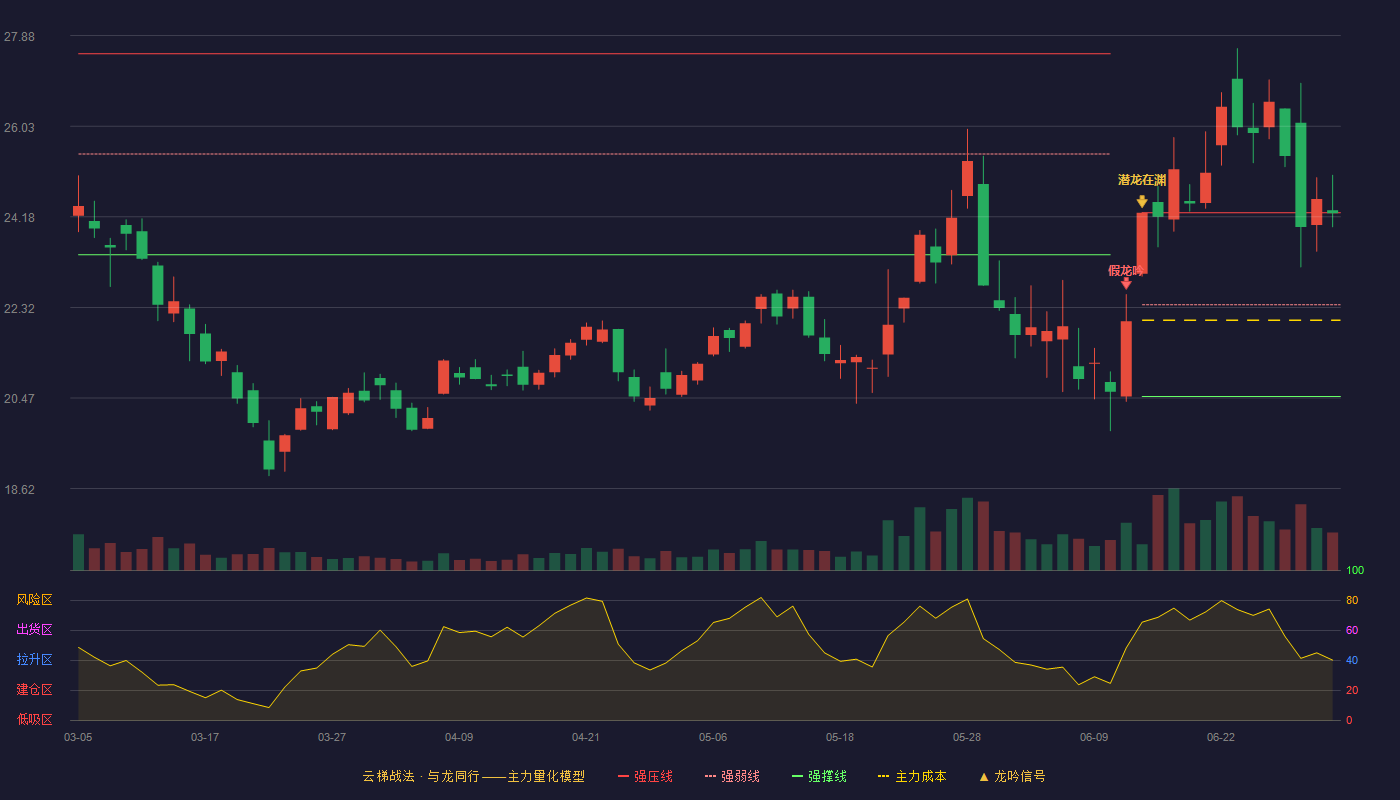 安泰科技(000969)云梯战法K线图 - 强压线24.26 强弱线22.38 强撑线20.50 强势区